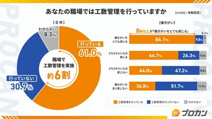 【働きがいと工数管理に関する意識調査】6割の職場が利益アップに有効な工数管理を実施!「とても満足」している7割はシステムを活用