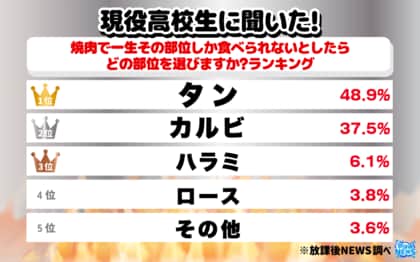 現役高校生に聞いた!“焼肉で一生その部位しか食べられないとしたらどの部位?”ランキングを大公開!