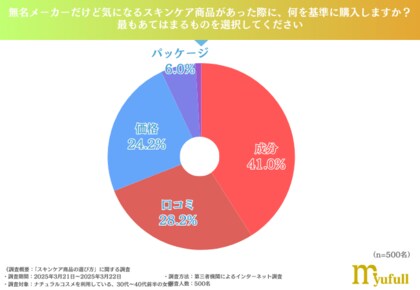 スキンケア商品選びについて、新しい商品を試すきっかけは「成分」が最多!