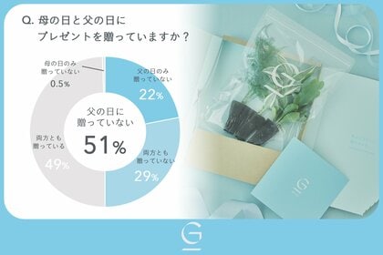 【父の日にプレゼントを贈っていない人は半数以上】土を使わない観葉植物『&Green』が父の日に関するアンケート調査を実施