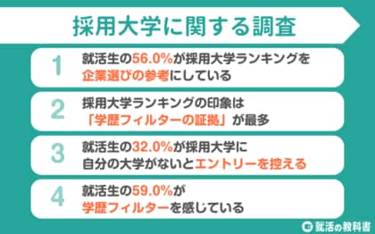 【調査レポート】採用大学実績を企業選びの参考にする就活生は56.0% | 3割は自大学がないと応募せず