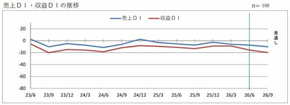 第２０８回　景気動向調査　定例調査（４～６月期）