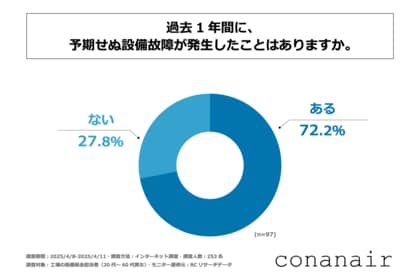 常時監視が可能な状態監視技術を導入していない工場の7割以上が、過去1年間に予期せぬ設備故障を経験している!中山水熱工業が「工場設備保全における状態監視技術の導入実態と効果に関する調査」を実施!