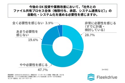 会社員の8割弱が、今後のDX投資や業務改善において「社外とのファイル共有プロセス全体」の自動化・システム化を進める必要性を感じている！