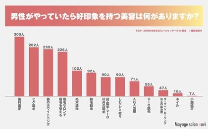【女性500人に調査】男性がやっていたら好印象を持つ美容メニュー第1位は「歯科矯正」|美意識の高い男性に好感を持つ女性は82%以上!