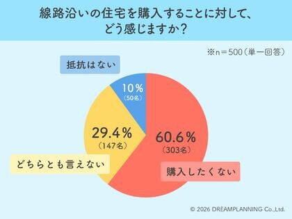半数が「騒音」で敬遠も2割は防音次第！線路沿い物件への本音