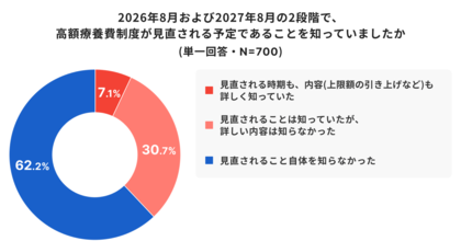 6割が認知していない「高額療養費制度の見直し」