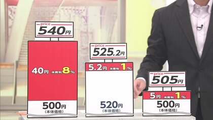 【解説】消費税1%引き下げ　戻したらより大きな負担に？　恩恵得られても本体価格値上げで相殺の可能性