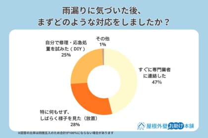 【独自調査】雨漏り経験者の50％超が業者を呼ばず自力で対処！