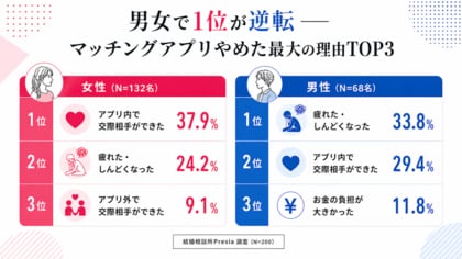 マッチングアプリ離脱の最大理由、女性1位は『アプリ内で交際相手ができた』。一方、男性1位は『疲れた・しんどくなった』──男女200人調査