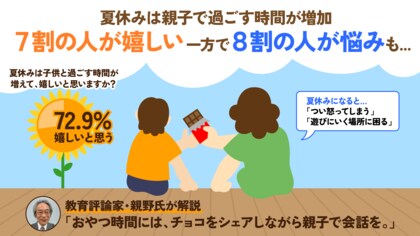 ー夏休みの親子時間に関する調査ー 約7割の人が「夏休みに子どもとの時間が増えて嬉しい」一方、「つい怒ってしまう」など悩みを抱える人も約8割