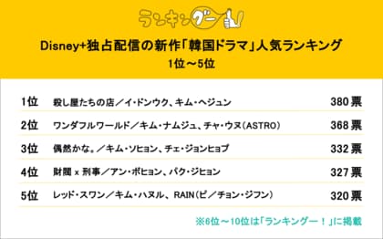 Disney+独占配信の新作「韓国ドラマ」人気ランキングを調査!1位は息をのむような怒涛の展開が注目の話題作!