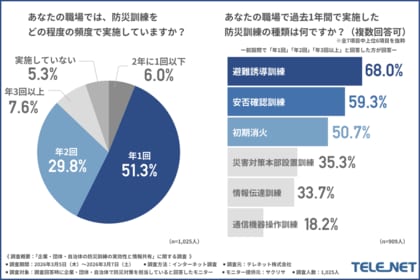 「携帯メール・SNS頼みで大丈夫か？」 3.11以降の防災訓練を調査：約3割が通信輻輳（回線混雑）の想定訓練を未実施