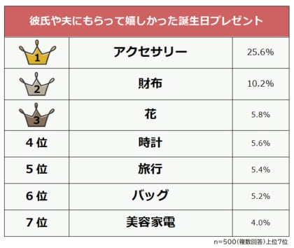 【彼氏や夫にもらって嬉しかった誕生日プレゼントランキング】女性500人アンケート調査
