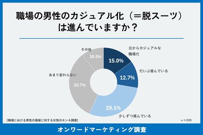 メンズのオフィスカジュアル化に正解はあるか！？　職場の男性の服装、「気にする女性」約3割 、「印象を左右する」 と答えたのは8割超