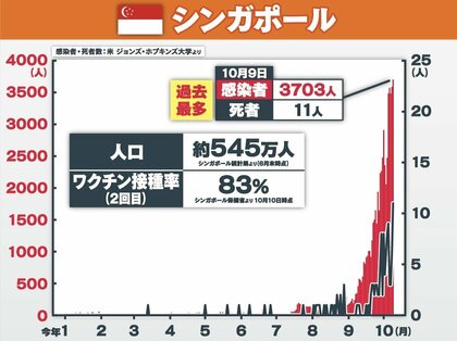 シンガポール8割接種完了で感染過去最多　それでも規制緩和の方向　そのワケは？