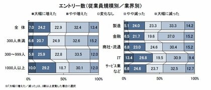 「待遇や働き方にこだわる学生が増えた」と感じる企業は7割超 ～人事採用担当者が詠んだ川柳11作品も紹介～