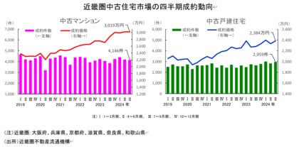 近畿圏不動産流通市場の動向について(2024年7~9月期)