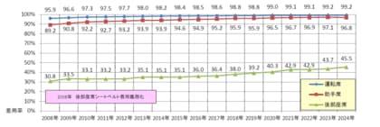一般道路の後席シートベルト着用率は45.5% 今なお低い、後席シートベルト着用の意識