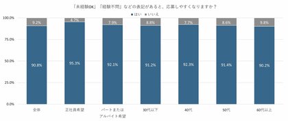 ９割を超える人が「未経験OK・経験不問の求人は応募しやすくなる」と回答。「経験不問でもある程度は基本スキルを求められそう」24.1％