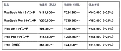Apple製品の一斉値上げを受け、Back MarketのiPad・MacBookの販売台数が急増
