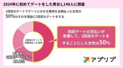 【2024年に初めてデートをした男女1,148人に調査】デート代を全額支払った女性の50%がそれを理由に2回目もデートをする