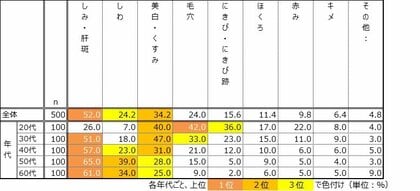 美容クリニックでのスキンケアについての情報収集。SNSは参考にするけれど「信頼」低く。友人・知人へは「信頼」も「発信力」も高く
