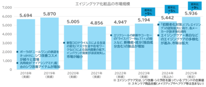 CAGR5%で成長するエイジングケア市場をリードする2つの最新レポートを同時発刊!