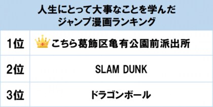 1位は こちら葛飾区亀有公園前派出所 Gooランキングが 人生にとって大事なことを学んだジャンプ漫画ランキング を発表