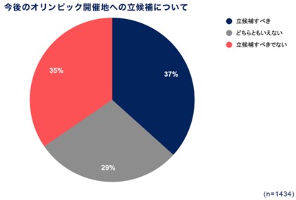 東京オリンピックに関する調査 開催について43 が満足も 費用については4 が満足で71 が不満 興味を持った やってみたくなった競技の1位はスケート ボード