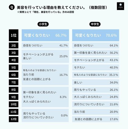 現役の小中学生女子0名へ 美容 と 整形 に関する意識調査 なぜ美容 7割 可愛くなりたい 美容の情報源は Youtube 小学生 2割 中学生4割が 将来 整形したい と回答