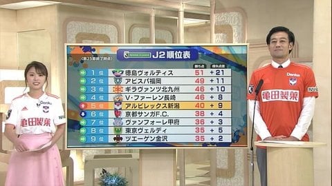 ｊ２アルビ 今季初の３連勝 得点ランキングトップのウタカ擁する京都に勝利 新潟