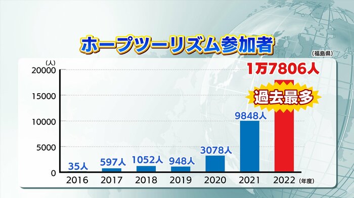 大部分は教育旅行での利用 口コミで評判が広まる