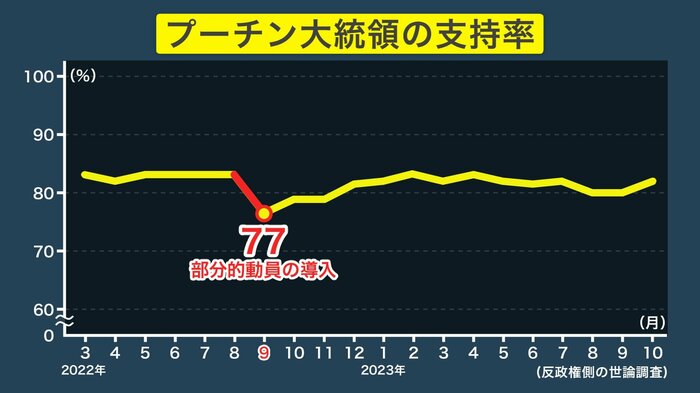 グラフ=ウクライナ侵攻後のプーチン大統領の支持率の推移。部分的動員の発令で8割を切るも、2022年末からは8割台を回復し維持している(反政権側の世論調査機関=レバダ・センター調べ)