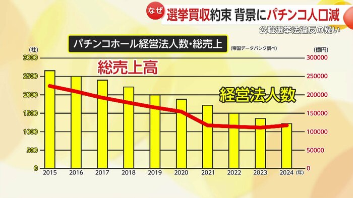 改正風営法の影響で業界全体の売り上げは右肩下がりに