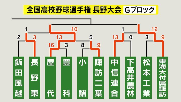 Gブロック