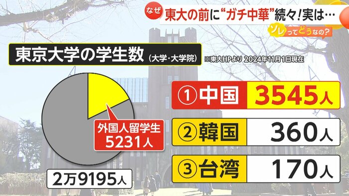 外国人留学生のうち約7割が中国人だという