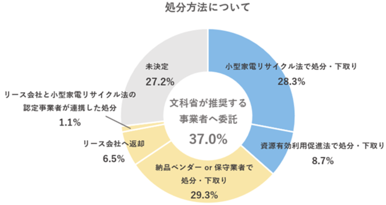＜ピークを迎えるGIGA端末更新。国の方針に基づく事業者への処分委託は4割以下に留まる＞【第２回】全国教育委員会対象「GIGAスクール端末処分の実態調査」を実施