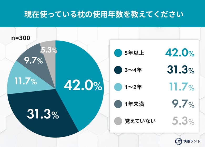 枕の“寿命”を知らない人が多数？年の初めの寝具買い替え意識調査