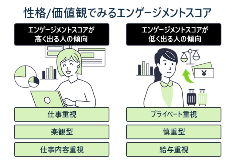 性格・価値観が従業員エンゲージメントに与える影響を分析