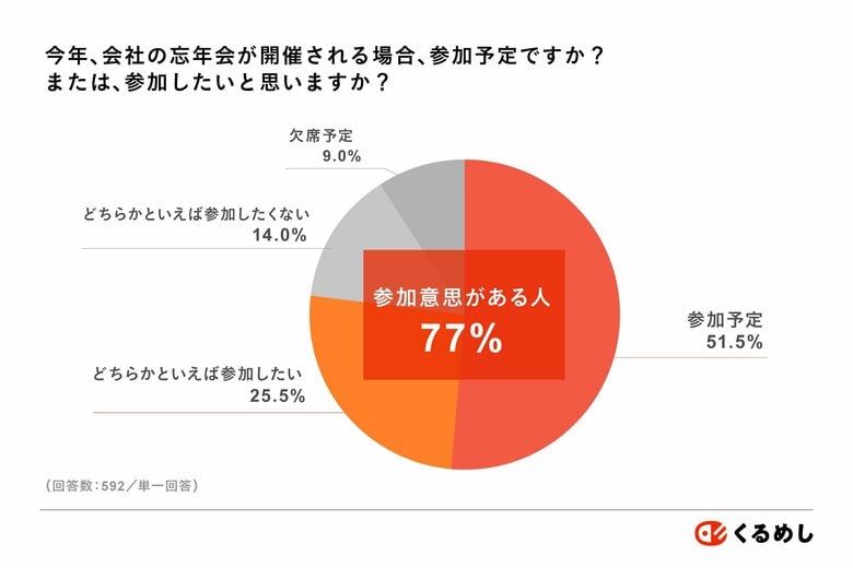 <会社の忘年会に関する調査2025>77%が参加意欲を示す一方で育児・介護中の70%が就業後のイベント参加に調整が必要