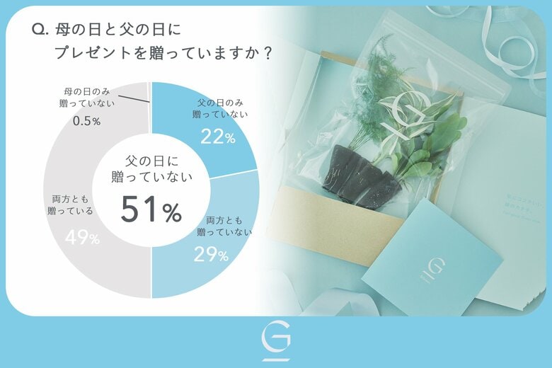 【父の日にプレゼントを贈っていない人は半数以上】土を使わない観葉植物『＆Green』が父の日に関するアンケート調査を実施
