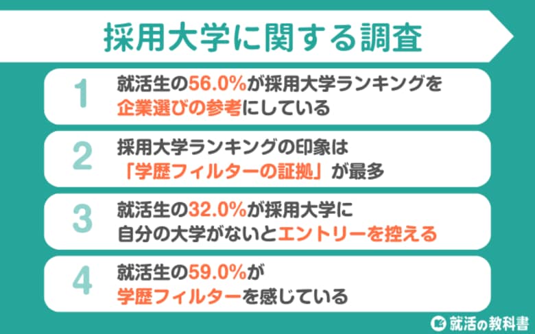 【調査レポート】採用大学実績を企業選びの参考にする就活生は56.0% | 3割は自大学がないと応募せず