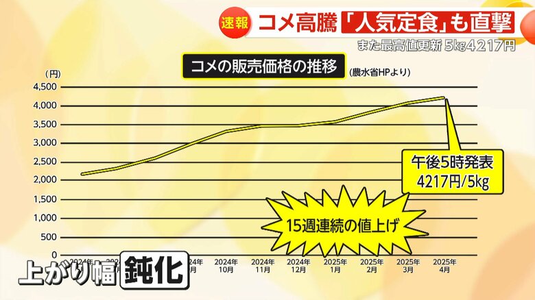 コメ5kgで4217円…15週連続最高値更新　飲食店の値上げ相次ぐ…「松屋」は牛めし並盛り30円アップ“460円”｜FNNプライムオンライン