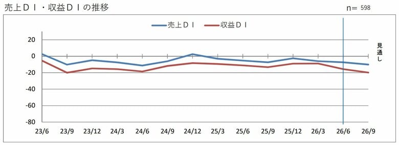 第２０８回　景気動向調査　定例調査（４～６月期）