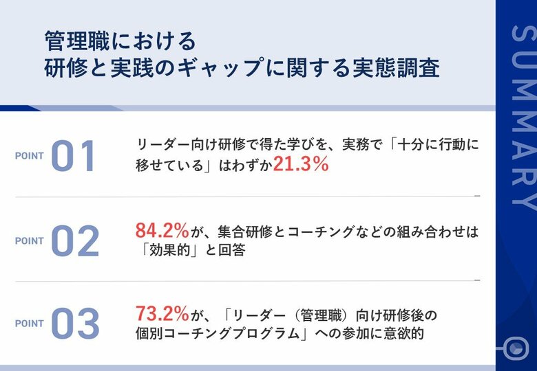 研修費用がムダに?学びを十分に活かせる管理職はたった2割 ~研修後の「行動変容」を促進する個別サポートの重要性が明らかに~