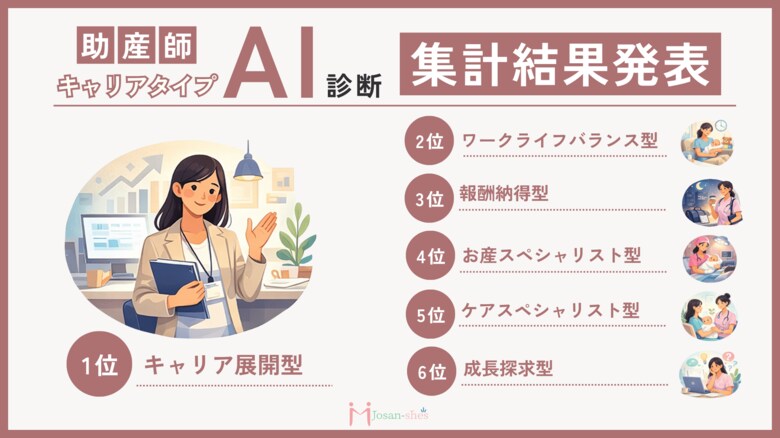 【3月5日産後ケアの日・3月8日国際女性デー】助産師キャリアタイプAI診断の集計結果を発表