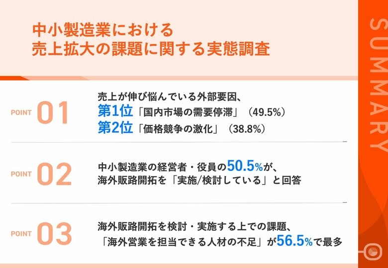 【売上拡大の突破口を模索する中小製造業】売上伸び悩みの外部要因、第1位「国内市場の需要停滞」50.5%が、海外販路開拓を「実施/検討中」