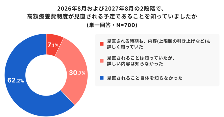 6割が認知していない「高額療養費制度の見直し」