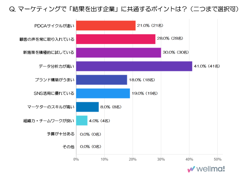 マーケター100人の本音を徹底調査!マーケティングで「結果を出す企業」に共通するポイントは?